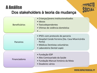 A Análise
Dos stakeholders à teoria da mudança
• Crianças/jovens institucionalizados
• Idosos
• Toxicodependentes
• Vítimas de violência doméstica
• ...
Beneficiários
• IPSS’s com protocolo de parceria
• Hospital Conde Ferreira (Sta. Casa Misericórdia
Porto)
• Médicos Dentistas voluntários
• Laboratório Dental Lopéz
Parceiros
• Fundação EDP
• Alto Comissariado da Saúde
• Fundação Manuel António da Mota
• Doadores vários
Financiadores
 
