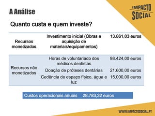 A Análise
Quanto custa e quem investe?
Recursos
monetizados
Investimento inicial (Obras e
aquisição de
materiais/equipamentos)
13.861,03 euros
Recursos não
monetizados
Horas de voluntariado dos
médicos dentistas
98.424,00 euros
Doação de próteses dentárias 21.600,00 euros
Cedência de espaço físico, água e
luz
15.000,00 euros
Custos operacionais anuais 28.783,32 euros
 