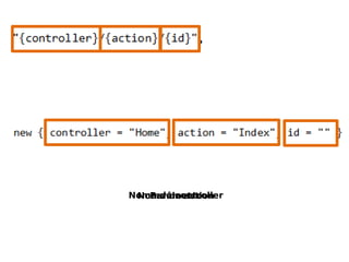 Nome do controller
 Nome da action
   Parâmetro
 