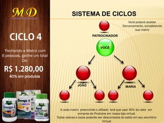 SISTEMA DE CICLOS
VOCÊ
JOÃO MARIA
Fechando a Matriz com
6 pessoas, ganhe um total
De:
PATROCINADOR
Você poderá receber
Derramamento, completando
sua matriz
40% em produtos
A cada matriz preenchida o afiliado terá que usar 40% do valor em
compras de Produtos em nossa loja virtual.
Todos valores e taxas poderão ser descontados do saldo em seu escritório
Virtual
 