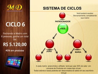 SISTEMA DE CICLOS
VOCÊ
JOÃO MARIA
Fechando a Matriz com
6 pessoas, ganhe um total
De:
PATROCINADOR
Você poderá receber
Derramamento, completando
sua matriz
40% em produtos
A cada matriz preenchida o afiliado terá que usar 40% do valor em
compras de Produtos em nossa loja virtual.
Todos valores e taxas poderão ser descontados do saldo em seu escritório
Virtual
 