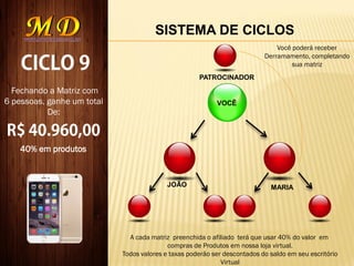 SISTEMA DE CICLOS
VOCÊ
JOÃO MARIA
Fechando a Matriz com
6 pessoas, ganhe um total
De:
PATROCINADOR
Você poderá receber
Derramamento, completando
sua matriz
40% em produtos
A cada matriz preenchida o afiliado terá que usar 40% do valor em
compras de Produtos em nossa loja virtual.
Todos valores e taxas poderão ser descontados do saldo em seu escritório
Virtual
 