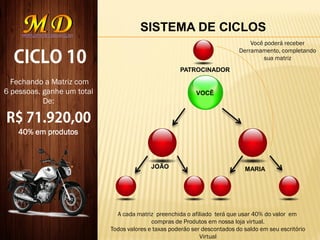 SISTEMA DE CICLOS
VOCÊ
JOÃO MARIA
Fechando a Matriz com
6 pessoas, ganhe um total
De:
PATROCINADOR
Você poderá receber
Derramamento, completando
sua matriz
40% em produtos
A cada matriz preenchida o afiliado terá que usar 40% do valor em
compras de Produtos em nossa loja virtual.
Todos valores e taxas poderão ser descontados do saldo em seu escritório
Virtual
 