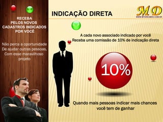INDICAÇÃO DIRETA
RECEBA
PELOS NOVOS
CADASTROS INDICADOS
POR VOCÊ
A cada novo associado indicado por você
Receba uma comissão de 10% de indicação direta
Quando mais pessoas indicar mais chances
você tem de ganhar
Não perca a oportunidade
De ajudar outras pessoas,
Com esse maravilhoso
projeto
 