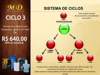 SISTEMA DE CICLOS
VOCÊ
JOÃO MARIA
Fechando a Matriz com
6 pessoas, ganhe um total
De:
PATROCINADOR
Você poderá receber
Derramamento, completando
sua matriz
40% em produtos
A cada matriz preenchida o afiliado terá que usar 40% do valor em
compras de Produtos em nossa loja virtual.
Todos valores e taxas poderão ser descontados do saldo em seu escritório
Virtual
 