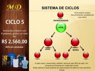SISTEMA DE CICLOS
VOCÊ
JOÃO MARIA
Fechando a Matriz com
6 pessoas, ganhe um total
De:
PATROCINADOR
Você poderá receber
Derramamento, completando
sua matriz
40% em produtos
A cada matriz preenchida o afiliado terá que usar 40% do valor em
compras de Produtos em nossa loja virtual.
Todos valores e taxas poderão ser descontados do saldo em seu escritório
Virtual
 
