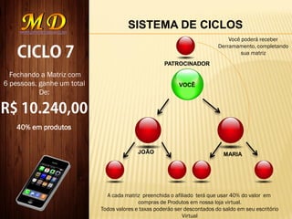 SISTEMA DE CICLOS
VOCÊ
JOÃO MARIA
Fechando a Matriz com
6 pessoas, ganhe um total
De:
PATROCINADOR
Você poderá receber
Derramamento, completando
sua matriz
40% em produtos
A cada matriz preenchida o afiliado terá que usar 40% do valor em
compras de Produtos em nossa loja virtual.
Todos valores e taxas poderão ser descontados do saldo em seu escritório
Virtual
 