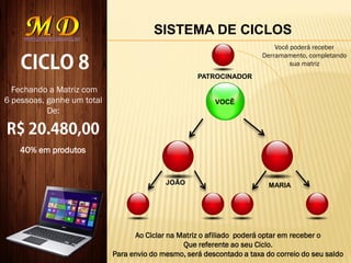 SISTEMA DE CICLOS
VOCÊ
JOÃO MARIA
Fechando a Matriz com
6 pessoas, ganhe um total
De:
PATROCINADOR
Você poderá receber
Derramamento, completando
sua matriz
Ao Ciclar na Matriz o afiliado poderá optar em receber o
Que referente ao seu Ciclo.
Para envio do mesmo, será descontado a taxa do correio do seu saldo
40% em produtos
 