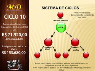 SISTEMA DE CICLOS
VOCÊ
JOÃO MARIA
Fechando a Matriz com
6 pessoas, ganhe um total
De:
PATROCINADOR
Você poderá receber
Derramamento, completando
sua matriz
40% em produtos
A cada matriz preenchida o afiliado terá que usar 40% do valor em
compras de Produtos em nossa loja virtual.
Todos valores e taxas poderão ser descontados do saldo em seu escritório
Virtual
Total ganho em todos os
Ciclos
 