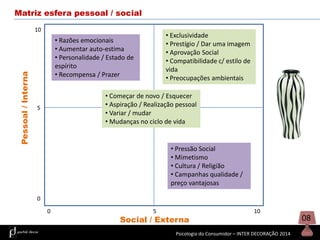 Matriz esfera pessoal / social

Pessoal / Interna

10

• Exclusividade
• Prestígio / Dar uma imagem
• Aprovação Social
• Compatibilidade c/ estilo de
vida
• Preocupações ambientais

• Razões emocionais
• Aumentar auto-estima
• Personalidade / Estado de
espírito
• Recompensa / Prazer

• Começar de novo / Esquecer
• Aspiração / Realização pessoal
• Variar / mudar
• Mudanças no ciclo de vida

5

• Pressão Social
• Mimetismo
• Cultura / Religião
• Campanhas qualidade /
preço vantajosas
0
0

5

Social / Externa

10

Psicologia do Consumidor – INTER DECORAÇÃO 2014

08

 
