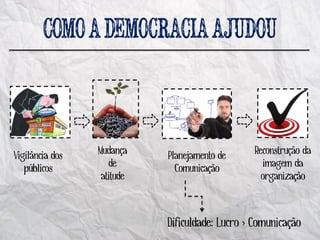 Vigilância dos   Mudança    Planejamento de     Reconstrução da
   públicos         de        Comunicação         imagem da
                  atitude                         organização



                            Dificuldade: Lucro > Comunicação
 