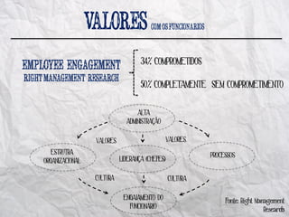34% COMPROMETIDOS

                                   50% COMPLETAMENTE SEM COMPROMETIMENTO

                                 ALTA
                             ADMINISTRAÇÃO

                 VALORES                        VALORES
   ESTRUTRA                                               PROCESSOS
ORGANIZACIONAL             LIDERANÇA (CHEFES)

                 CULTURA                        CULTURA

                            ENGAJAMENTO DO                     Fonte: Right Management
                              FUNCIONARIO                                      Researcb
 