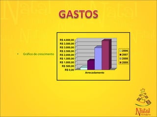 Gráfico de crescimento 