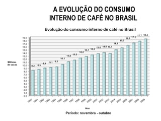A EVOLUÇÃO DO CONSUMO INTERNO DE CAFÉ NO BRASIL 