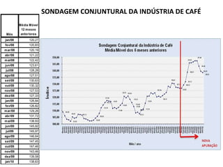 SONDAGEM CONJUNTURAL DA INDÚSTRIA DE CAFÉ 
