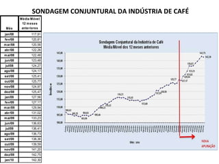 SONDAGEM CONJUNTURAL DA INDÚSTRIA DE CAFÉ 