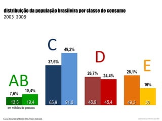 Fonte:FGV/ CENTRO DE POLÍTICAS SOCIAIS distribuição da população brasileira por classe de consumo  2003  2008 13,3 65,9 46,9 49,3 19,4 91,8 45,4 30 em milhões de pessoas AB C D E desenvolvido por  MIXXER  para ABIC 