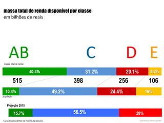 massa total de renda disponível por classe em bilhões de reais 515 398 256 106 população massa total de renda 15.7% 56.5% 28% Projeção 2015 AB C D E desenvolvido por  MIXXER  para ABIC Fonte:FGV/ CENTRO DE POLÍTICAS SOCIAIS 