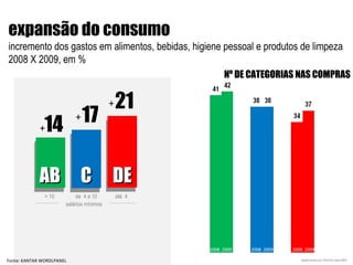 desenvolvido por  MIXXER  para ABIC Fonte: KANTAR WORDLPANEL expansão do consumo incremento dos gastos em alimentos, bebidas, higiene pessoal e produtos de limpeza  2008 X 2009, em % Nº DE CATEGORIAS NAS COMPRAS  AB C DE > 10  de  4 a 10 até  4  14  + 17  21  + + 2008  2009 2008  2009 2008  2009 salários mínimos 