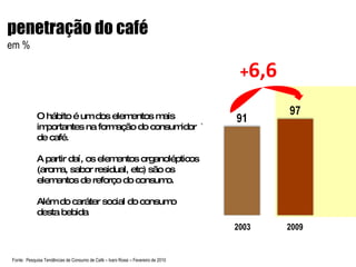 penetração do café em % Fonte:  Pesquisa Tendências de Consumo de Café – Ivani Rossi – Fevereiro de 2010 + 6,6 2003  2009 O hábito é um dos elementos mais importantes na formação do consumidor de café. A partir daí, os elementos organolépticos (aroma, sabor residual, etc) são os elementos de reforço do consumo. Além do caráter social do consumo desta bebida 