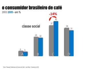 + 14% classe social Fonte:  Pesquisa Tendências de Consumo de Café – Ivani Rossi – Fevereiro de 2010 o consumidor brasileiro de café 2003   2009   - em % A B C D 