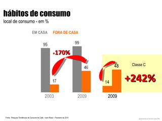 Fonte:  Pesquisa Tendências de Consumo de Café – Ivani Rossi – Fevereiro de 2010 desenvolvido por  MIXXER  para ABIC EM CASA  FORA DE CASA 2003  2009 + 170% 2009 +242% Classe C hábitos de consumo local de consumo - em % 