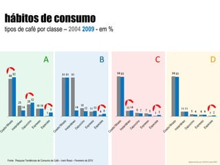 desenvolvido por  MIXXER  para ABIC hábitos de consumo tipos de café por classe –  2004   2009  - em % Fonte:  Pesquisa Tendências de Consumo de Café – Ivani Rossi – Fevereiro de 2010 A B C D 