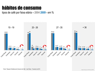 Fonte:  Pesquisa Tendências de Consumo de Café – Ivani Rossi – Fevereiro de 2010 desenvolvido por  MIXXER  para ABIC hábitos de consumo tipos de café por faixa etária –  2004   2009  - em % + 36 27 - 35 20 - 26 15 - 19 