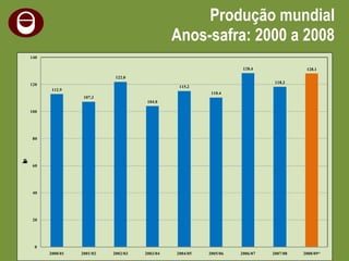 Produção mundial Anos-safra: 2000 a 2008 