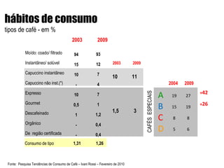 hábitos de consumo tipos de café - em % Fonte:  Pesquisa Tendências de Consumo de Café – Ivani Rossi – Fevereiro de 2010 94 15 10 - 10 0,5 1 - - Moído: coado/ filtrado Instantâneo/ solúvel Capuccino instantâneo Capuccino não inst.(*) Expresso  Gourmet Descafeinado Orgânico De  região certificada 93 12 7 4 7 1 1,2 0,4 0,4 2003  2009 2003  2009 10 11 1,5 3 2004  2009 A B C D 19 15 8 5 27 19 8 6 + 42 + 26 CAFÉS  ESPECIAIS Consumo de tipo  1,31  1,26 