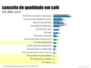conceito de qualidade em café 2003   2009  - em % Fonte:  Pesquisa Tendências de Consumo de Café – Ivani Rossi – Fevereiro de 2010 desenvolvido por  MIXXER  para ABIC 