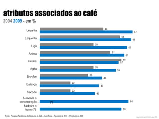 atributos associados ao café 2004   2009   - em % Fonte:  Pesquisa Tendências de Consumo de Café – Ivani Rossi – Fevereiro de 2010  - (*) incluído em 2008 desenvolvido por  MIXXER  para ABIC (*) 