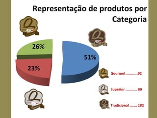 Representação de produtos por Categoria Gourmet ...........92 Superior ........... 80 Tradicional ....... 182 