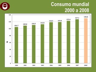 Consumo mundial 2000 a 2008 