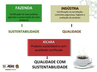 FAZENDA Certificação de boas práticas agrícolas e preservação do meio ambiente XÍCARA Produto sustentável e com qualidade certificada INDÚSTRIA Certificação na torrefação, controles,segurança, higiene e avaliação do produto SUSTENTABILIDADE QUALIDADE QUALIDADE COM SUSTENTABILIDADE 