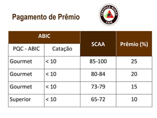 Pagamento de Prêmio ABIC SCAA Prêmio (%) PQC - ABIC Catação Gourmet < 10 85-100 25 Gourmet < 10 80-84 20 Gourmet < 10 73-79 15 Superior < 10 65-72 10 