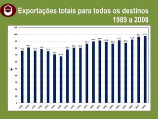 Exportações totais para todos os destinos  1989 a 2008 