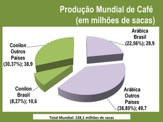Total Mundial: 128,1 milhões de sacas Produção Mundial de Café  (em milhões de sacas) 