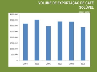 VOLUME DE EXPORTAÇÃO DE CAFÉ SOLÚVEL sacas 60kg 