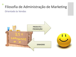 Filosofia de Administração de MarketingOrientado às VendasPRODUTO + PROMOÇÃODINHEIRO
