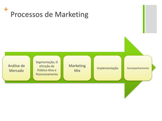 "Em qualquer corrida ao ouro, aqueles que mais ganham são sempre os que vendem as picaretas. "Processos de MarketingAnálise de MercadoSegmentação, Definição de Público Alvo e PosicionamentoMarketing MixImplementaçãoAcompanhamento