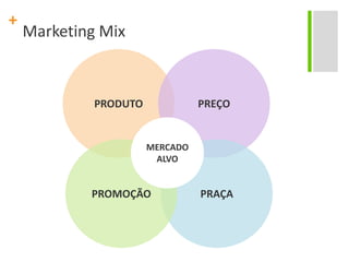 Marketing MixPRODUTOPREÇOMERCADO ALVOPRAÇAPROMOÇÃO