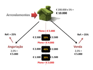 € 200.000 x 5% =
                                     € 10.000




                   Pleno = € 5.000
Ref: = 25%                                                Ref: = 25%
              € 2.500   50% € 2.500
                  Pleno = € 4.000

              € 2.000   40% € 2.000
    2,5% =                                              2,5% =
    € 5.000                                             € 5.000
              € 1.500   30% € 1.500
                  Pleno = € 3.000
 