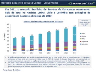 Mercado Brasileiro de Data Center - Crescimento

Fonte: Frost & Sullivan

 