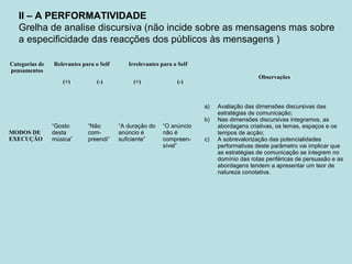 Categorias de
pensamentos
Relevantes para o Self Irrelevantes para o Self
Observações
(+) (-) (+) (-)
MODOS DE
EXECUÇÃO
“Gosto
desta
música”
“Não
com-
preendi”
“A duração do
anúncio é
suficiente”
“O anúncio
não é
compreen-
sível”
a) Avaliação das dimensões discursivas das
estratégias de comunicação;
b) Nas dimensões discursivas integramos, as
abordagens criativas, os temas, espaços e os
tempos de acção;
c) A sobrevalorização das potencialidades
performativas deste parâmetro vai implicar que
as estratégias de comunicação se integrem no
domínio das rotas periféricas de persuasão e as
abordagens tendem a apresentar um teor de
natureza conotativa.
II – A PERFORMATIVIDADE
Grelha de analise discursiva (não incide sobre as mensagens mas sobre
a especificidade das reacções dos públicos às mensagens )
 