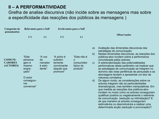 Categorias de
pensamentos
Relevantes para o Self Irrelevantes para o Self
Observações
(+) (-) (+) (-)
COMUNI-
CADORES
(ACTORES)
“Este
persona-
gem é
mesmo
engra-
çado”
O actor
conseguiu-
me
convencer”
“A voz
do
narrador
é estri-
dente”
“A actriz é
suficien-
temente
convincente
daquilo que
promove”
“Este não é
o
consumidor
típico do
produto”
a) Avaliação das dimensões discursivas das
estratégias de comunicação;
b) Nestas dimensões discursivas, as reacções dos
públicos-alvo incidem sobre a performance
concretizada pelos actores;
c) A sobrevalorização das potencialidades
performativas deste parâmetro vai implicar que
as estratégias de comunicação se integrem no
domínio das rotas periféricas de persuasão e as
abordagens tendem a apresentar um teor de
natureza conotativa.
d) De algum modo, as considerações sobre os
actores integram não só particularidades
dramatúrgicas, mas também manipulativas. Em
que medida as reacções dos públicos-alvo
incidem no modo como os actores conseguiram
qualificar positiva ou negativamente o referente
da comunicação (sedução ou intimidação)? E
de que maneira os actores conseguiram
estimulá-los ou desmotivá-los a realizar uma
determinada acção (sedução e provocação)?
II – A PERFORMATIVIDADE
Grelha de analise discursiva (não incide sobre as mensagens mas sobre
a especificidade das reacções dos públicos às mensagens )
 
