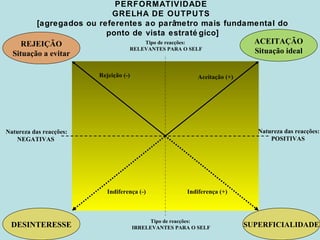 Rejeição (-)
Indiferença (-)
Aceitação (+)
Indiferença (+)
Tipo de reacções:
RELEVANTES PARA O SELF
Tipo de reacções:
IRRELEVANTES PARA O SELF
Natureza das reacções:
NEGATIVAS
Natureza das reacções:
POSITIVAS
ACEITAÇÃO
Situação ideal
REJEIÇÃO
Situação a evitar
DESINTERESSE SUPERFICIALIDADE
PERFORMATIVIDADE
GRELHA DE OUTPUTS
[agregados ou referentes ao parâmetro mais fundamental do
ponto de vista estraté gico]
 