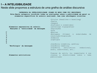 I – A INTELIGIBILIDADE
Neste slide propomos a estrutura de uma grelha de análise discursiva
CATEGORIA DA INTELIGIBILIDADE (PLANO DO MODO COMO FOI REGISTADO)
Nota:Nesta categoria incidirão todas as avaliações sobre a publicidade em geral ou
elementos específicos do anúncio analisado, bem como abordagens criativas
C
L
A
S
S
E
S
Elementos expressivos do anúncio.
Reacções à ‘tecnicidade’ da mensagem
-Títulos (headlines e baselines)
-Textos
-Imagens
-Grafismos e cromatismos
-Letterings (tipografias)
-Paginações
-Sons
-Músicas
-Montagens (filmes) e modalidades de
construção/disposição
-Símbolos
-Logótipos
’Morfologia’ da mensagem
-Coerência cromática, gráfica;
-Coerência temática;
-Coerência estilística: redaccional,
áudio, audiovisual, etc..
Elementos estilísticos
Figuras de estilo (no respeitante à sua
clareza e objectividade sobre o tema
publicitado)
 