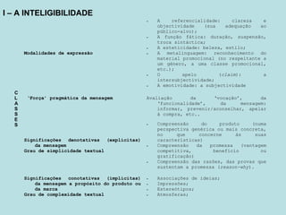 C
L
A
S
S
E
S
Modalidades de expressão
- A referencialidade: clareza e
objectividade (sua adequação ao
público-alvo);
- A função fática: duração, suspensão,
troca sintáctica;
- A esteticidade: beleza, estilo;
- A metalinguagem: reconhecimento do
material promocional (no respeitante a
um género, a uma classe promocional,
etc.);
- O apelo (claim): a
intersubjectividade;
- A emotividade: a subjectividade
‘Força’ pragmática da mensagem Avaliação da ‘vocação’, da
‘funcionalidade’, da mensagem:
informar, prevenir/aconselhar, apelar
à compra, etc..
Significações denotativas (explícitas)
da mensagem
Grau de simplicidade textual
- Compreensão do produto (numa
perspectiva genérica ou mais concreta,
no que concerne às suas
características)
- Compreensão da promessa (vantagem
competitiva, benefício ou
gratificação)
- Compreensão das razões, das provas que
sustentam a promessa (reason-why).
Significações conotativas (implícitas)
da mensagem a propósito do produto ou
da marca
Grau de complexidade textual
- Associações de ideias;
- Impressões;
- Estereótipos;
- Atmosferas;
I – A INTELIGIBILIDADE
 