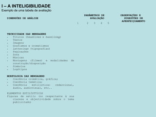 I – A INTELIGIBILIDADE
Exemplo de uma tabela de avaliação
DIMENSÕES DE ANÁLISE
PARÂMETROS DE
AVALIAÇÃO
OBSERVAÇÕES E
SUGESTÕES DE
APERFEIÇOAMENTO
1 2 3 4 5
TECNICIDADE DAS MENSAGENS
- Títulos (headlines e baselines)
- Textos
- Imagens
- Grafismos e cromatismos
- Letterings (tipografias)
- Paginações
- Sons
- Músicas
- Montagens (filmes) e modalidades de
construção/disposição
- Símbolos
- Logótipos
MORFOLOGIA DAS MENSAGENS
- Coerência cromática, gráfica;
- Coerência temática;
- Coerência estilística: redaccional,
áudio, audiovisual, etc..
ELEMENTOS ESTILÍSTTICOS
Figuras de estilo (no respeitante à sua
clareza e objectividade sobre o tema
publicitado)
 